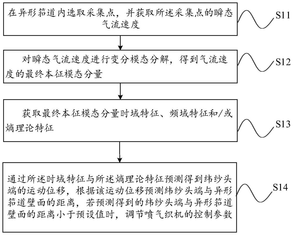 一种用于喷气织机的引纬控制方法、装置和电子设备