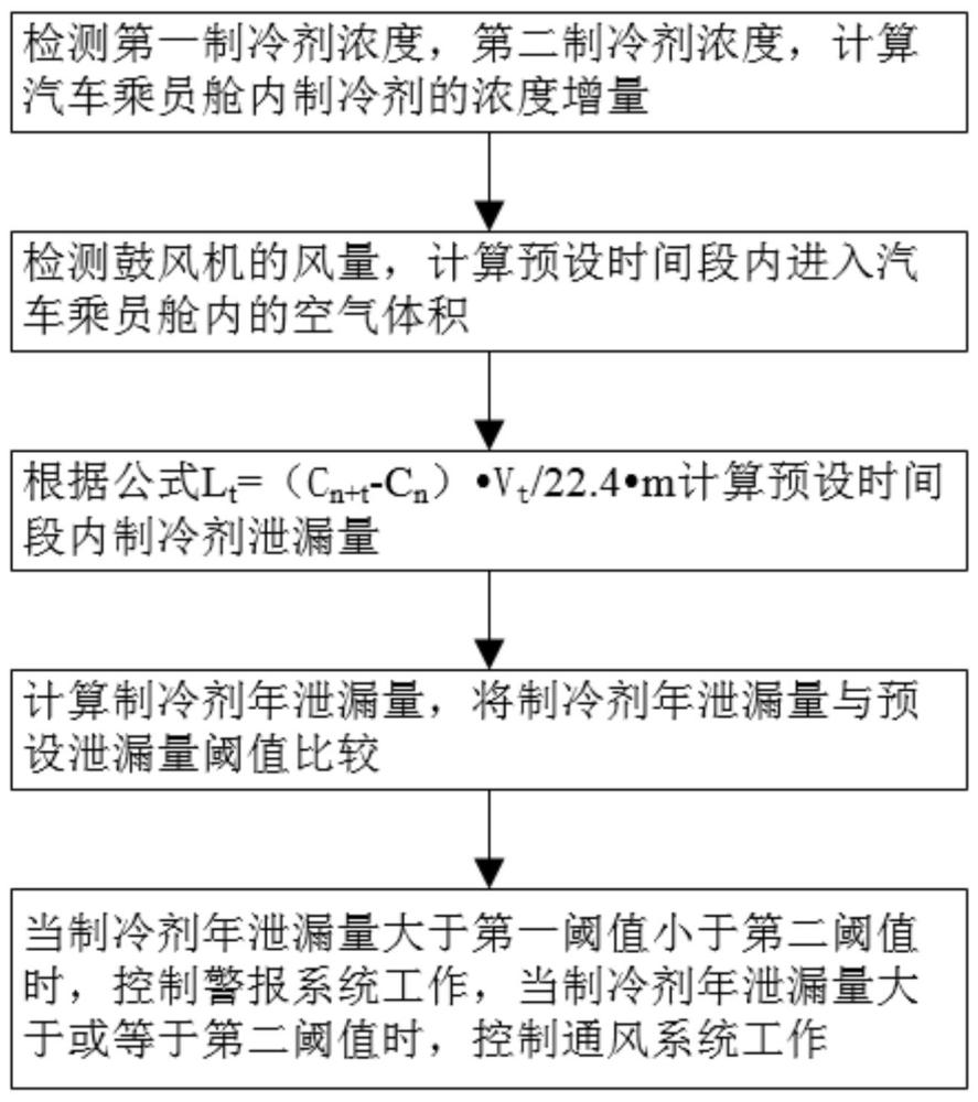 一种汽车乘员舱制冷剂浓度管控方法及装置与流程