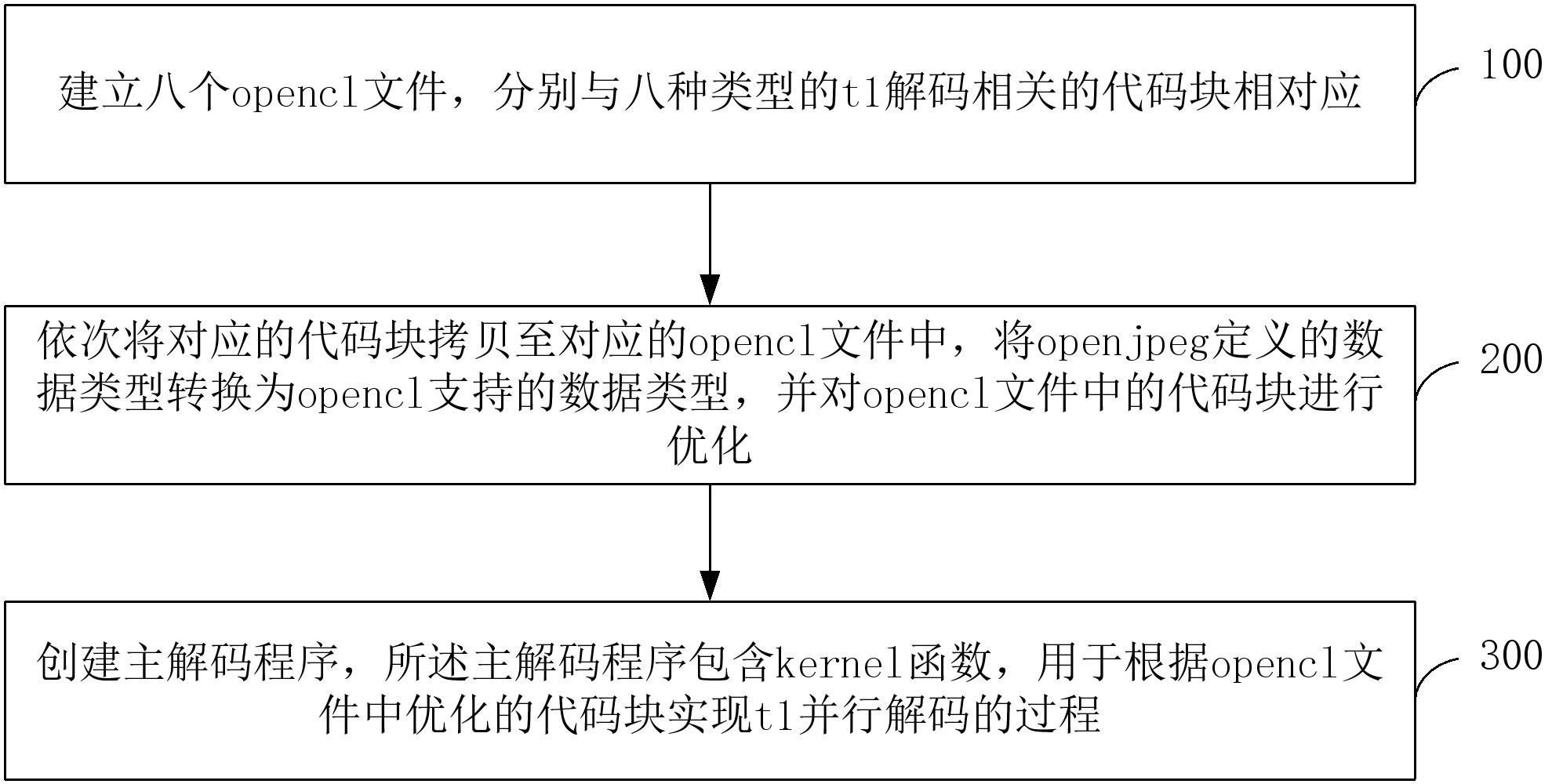 一种基于opencl的jpeg2000中t1并行解码方法和装置与流程