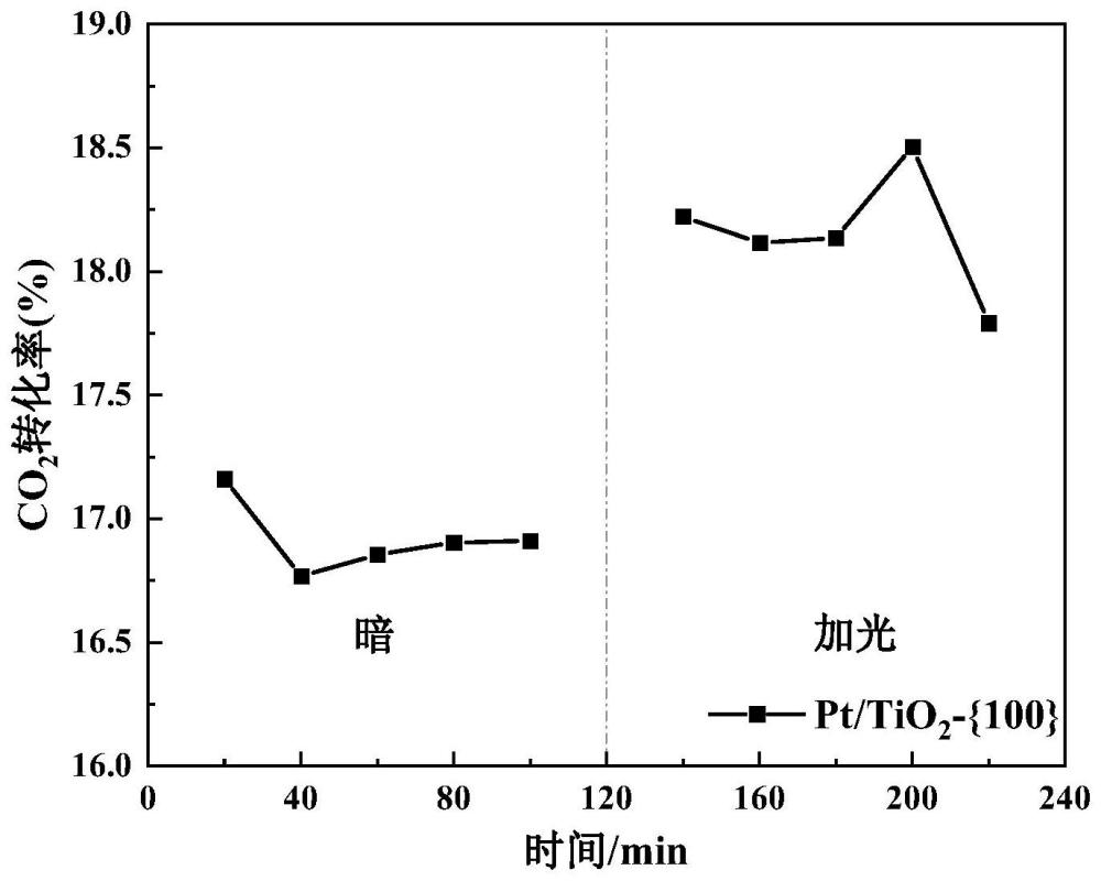 一种光照调控M/TiO2催化CO2转化活性的方法
