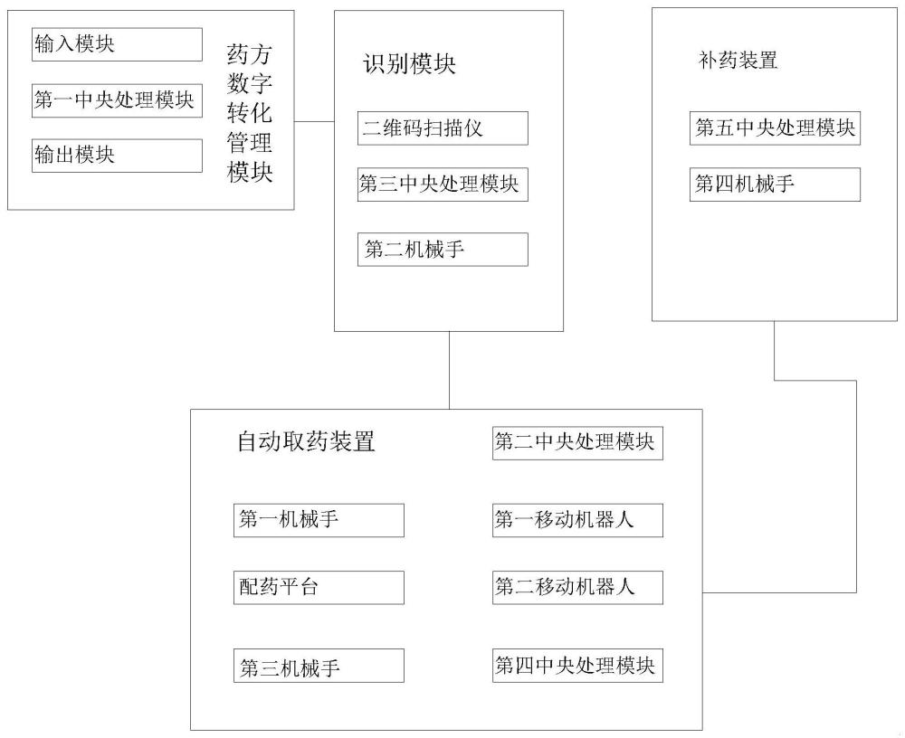 一种中药配药自动化配置系统的制作方法