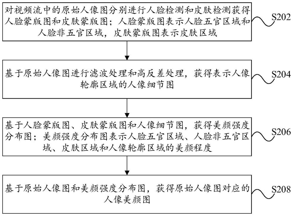 人像美颜方法、装置、电子设备和存储介质与流程