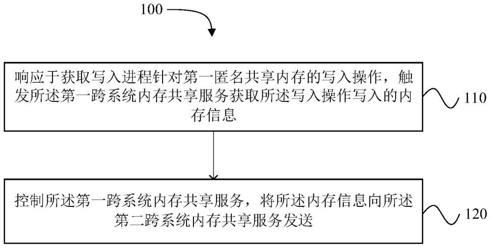 操作系统间的内存信息共享方法、装置及车辆与流程