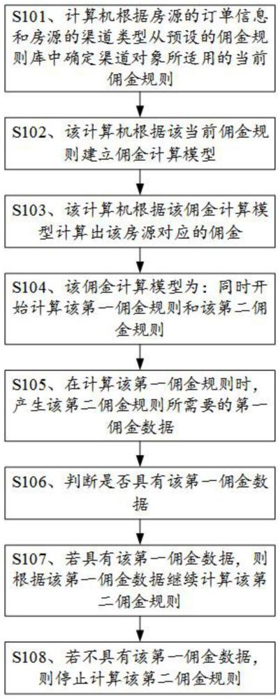 一种地产营销佣金价格计算方法、计算机及可读存储介质与流程