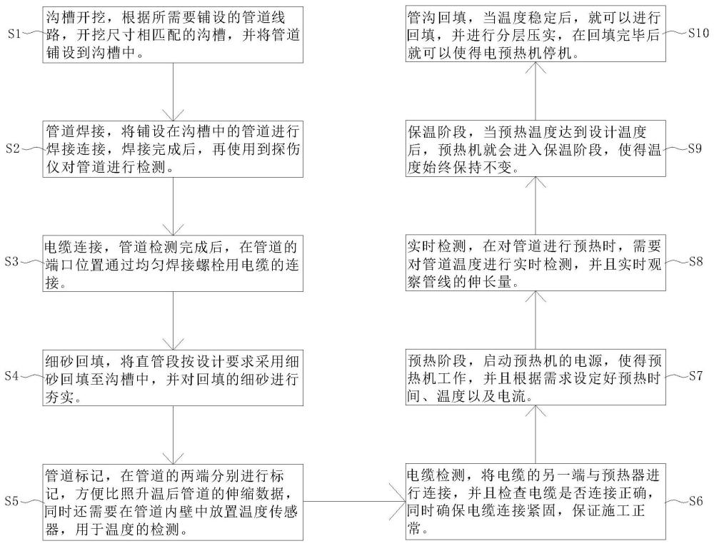 一种预热均匀的管道电预热无补偿的施工方法与流程