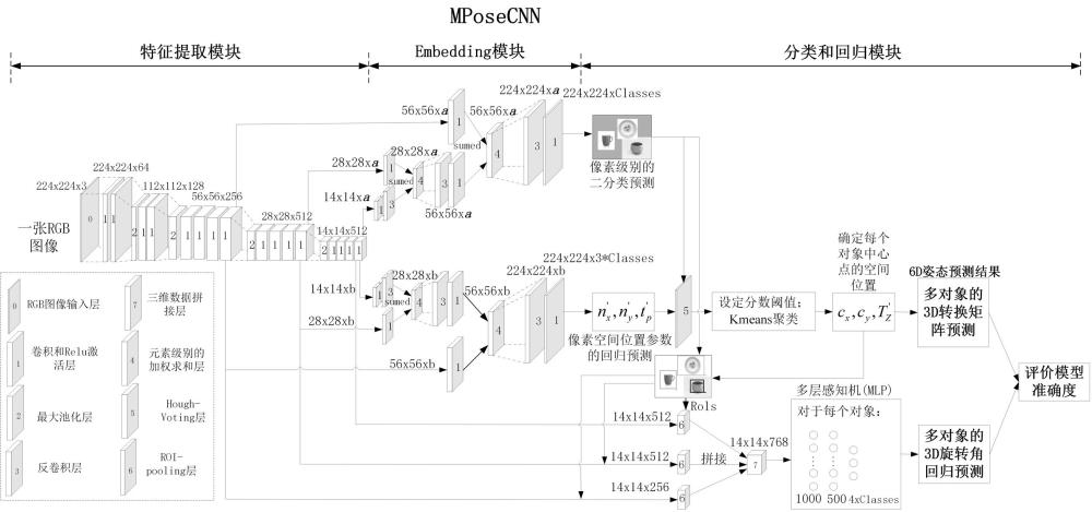 6D姿态预测神经网络模型及方法与流程