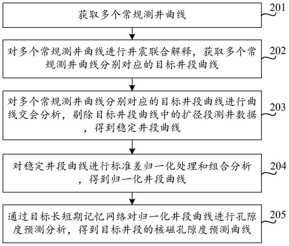 基于特征增强的神经网络核磁测井曲线预测方法及装置与流程