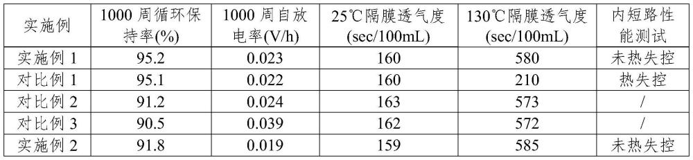 一种安全隔膜及其制备方法和应用与流程