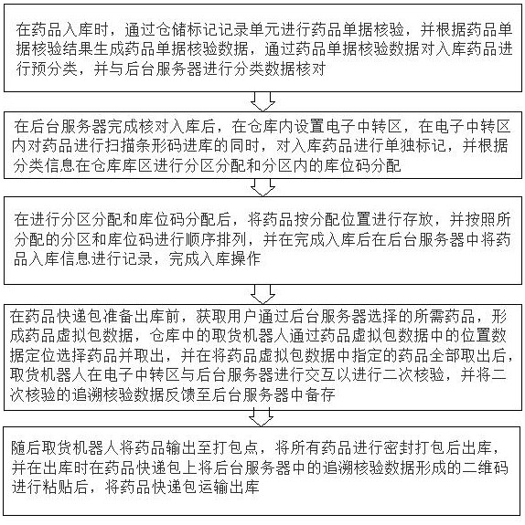 一种药品快递包裹快速出库方法与流程