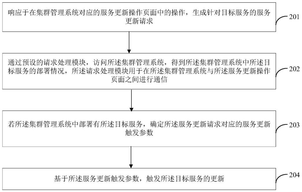 一种集群中服务的更新方法、装置、电子设备和存储介质与流程