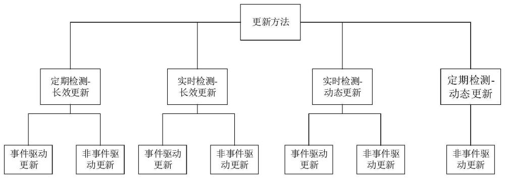 一种自动驾驶高精地图更新方法