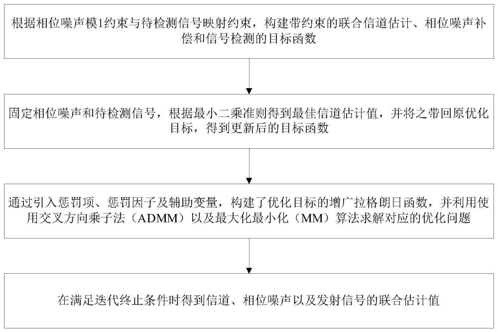 联合信道估计、相噪补偿和信号检测的半盲OFDM接收方法