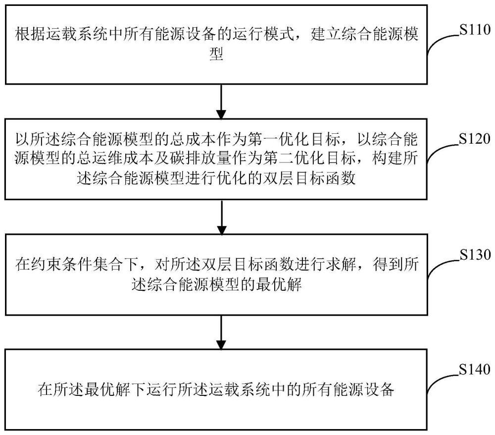 一种运载系统中能源设备的运行规划方法与流程