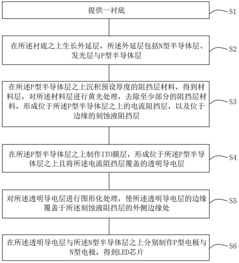 一种LED芯片及其制备方法与流程