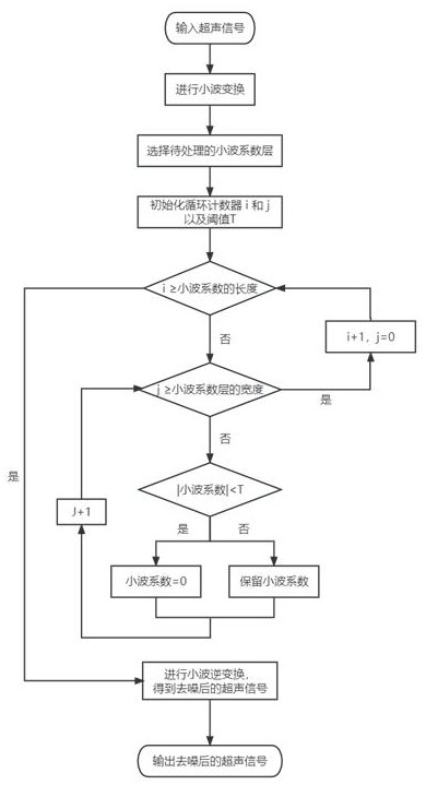 基于小波分析技术的钢管混凝土密实度数据处理方法与流程