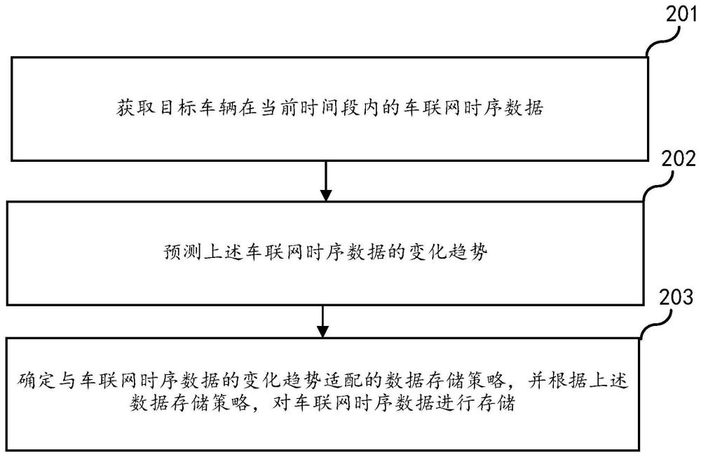 一种数据存储方法、装置、电子设备和存储介质与流程