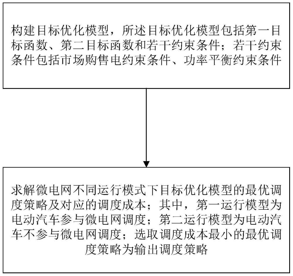 一种计及多运行模式的光储充一体化优化调度方法及设备与流程