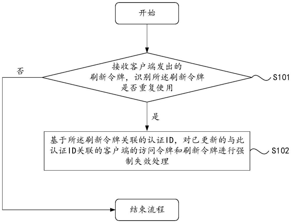 多终端认证场景下的权限管理方法、装置、设备及介质与流程