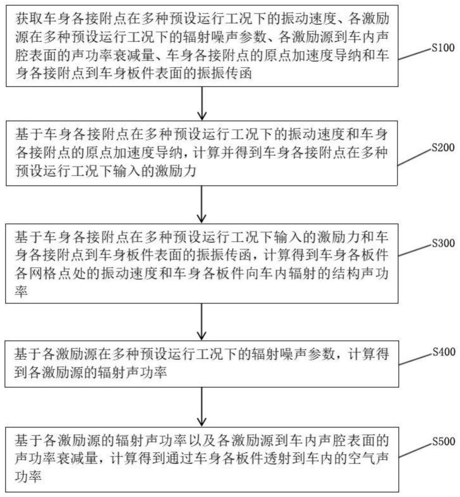 一种车身噪声分析方法、计算机设备和存储介质与流程