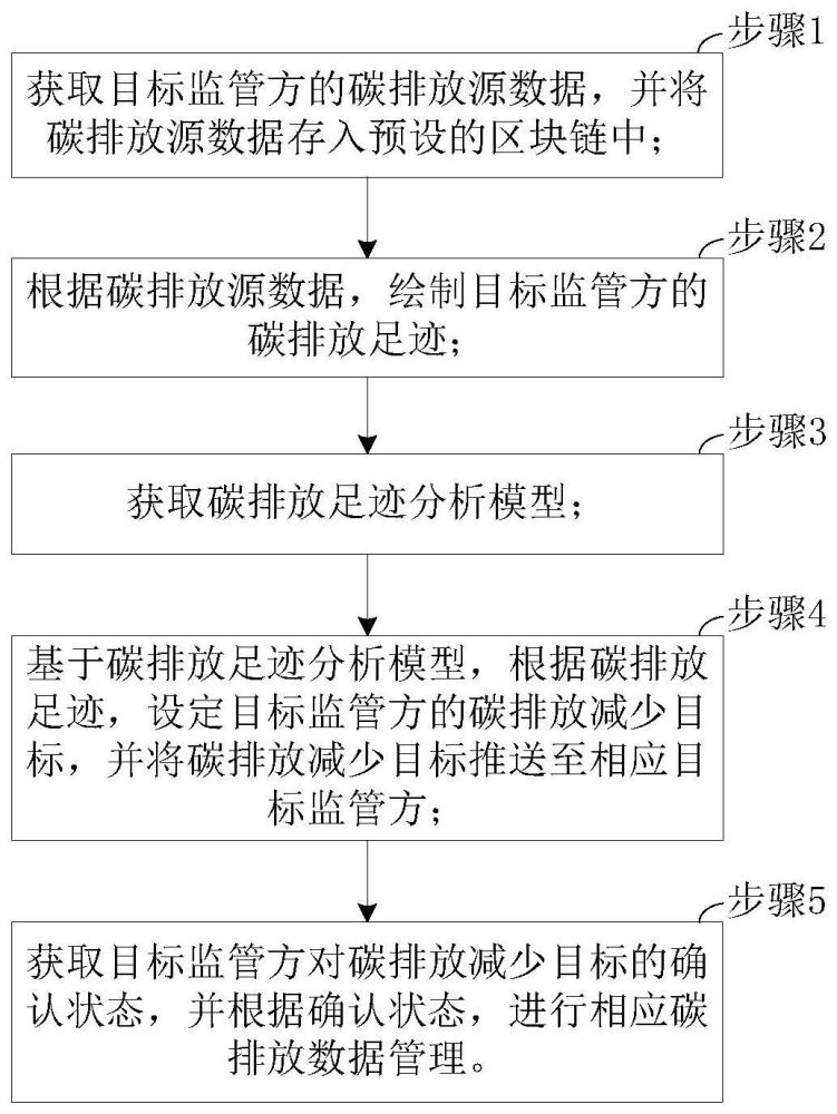 一种碳排放数据管理方法及管理系统与流程