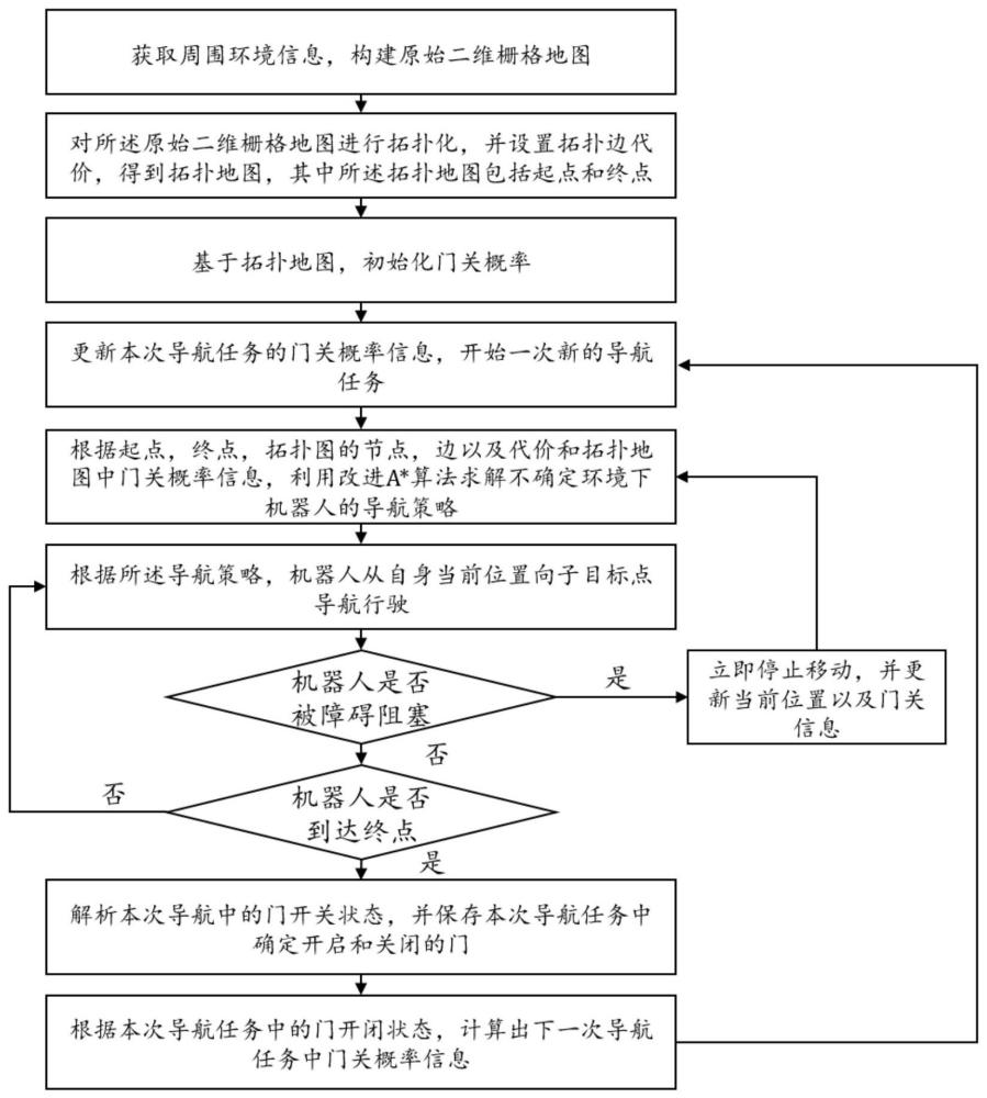 概率自更新的不确定环境机器人自适应导航方法及系统