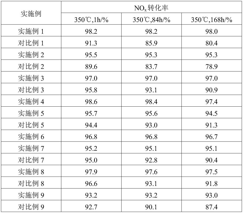 一种脱硝催化剂及其制备方法与流程