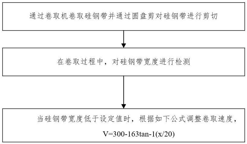 硅钢带剪切方法与流程