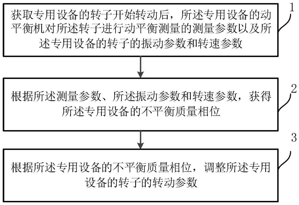 一种专用设备的动平衡控制方法、装置及系统与流程