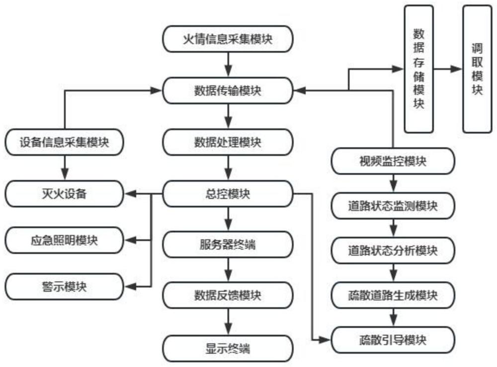 基于物联网的智慧消防灭火系统的制作方法