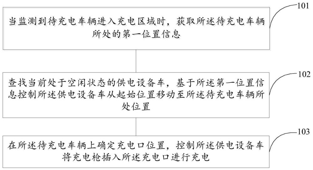 汽车充电方法、装置、介质及设备与流程