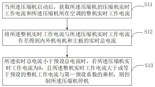 一种压缩机控制方法、装置、介质和压缩机及空调器与流程