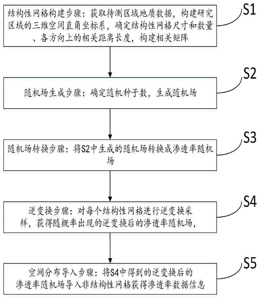 一种基于逆变换采样的非均质性储存层渗透率获取方法