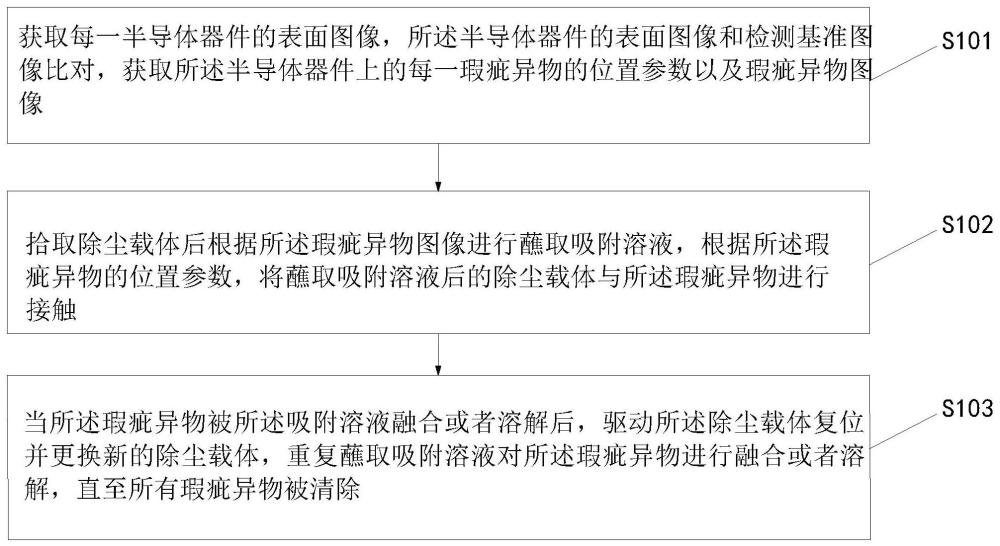 半导体器件表面瑕疵异物检测处理方法及其系统与流程