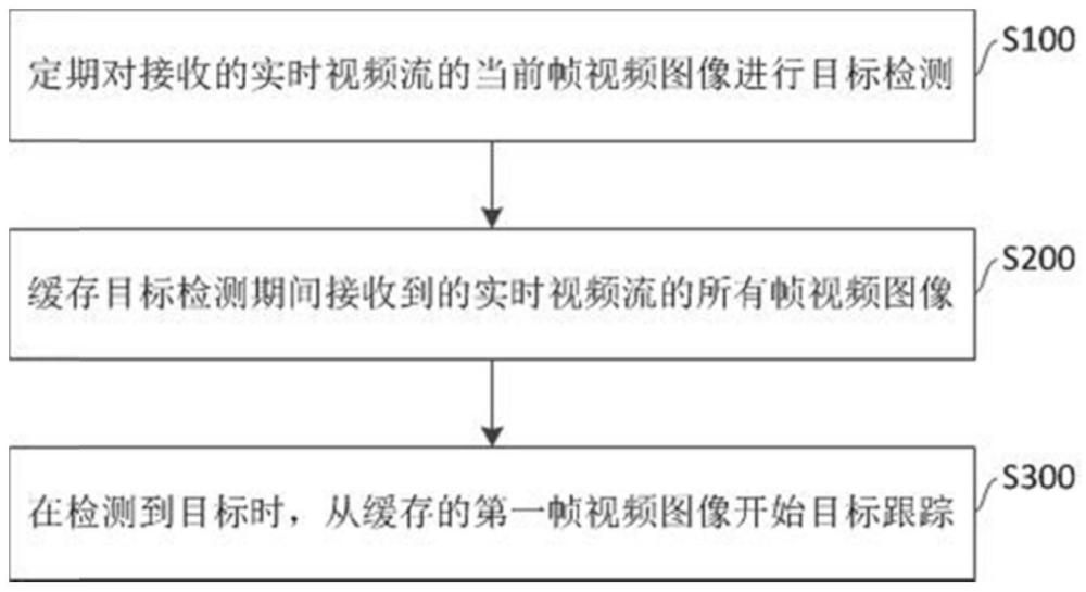 一种回溯式实时视频目标检测与跟踪方法与流程