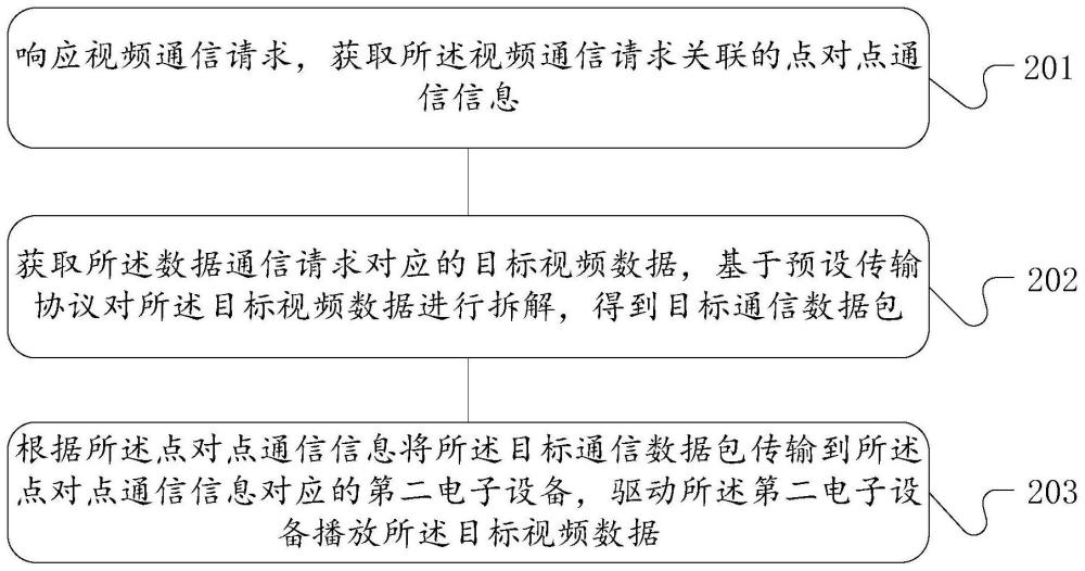 数据通信方法、装置、设备和存储介质与流程