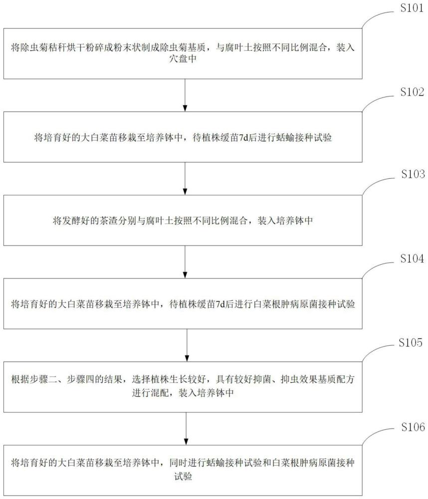 一种适于大白菜生长的抑虫抑菌栽培基质制备方法及系统与流程