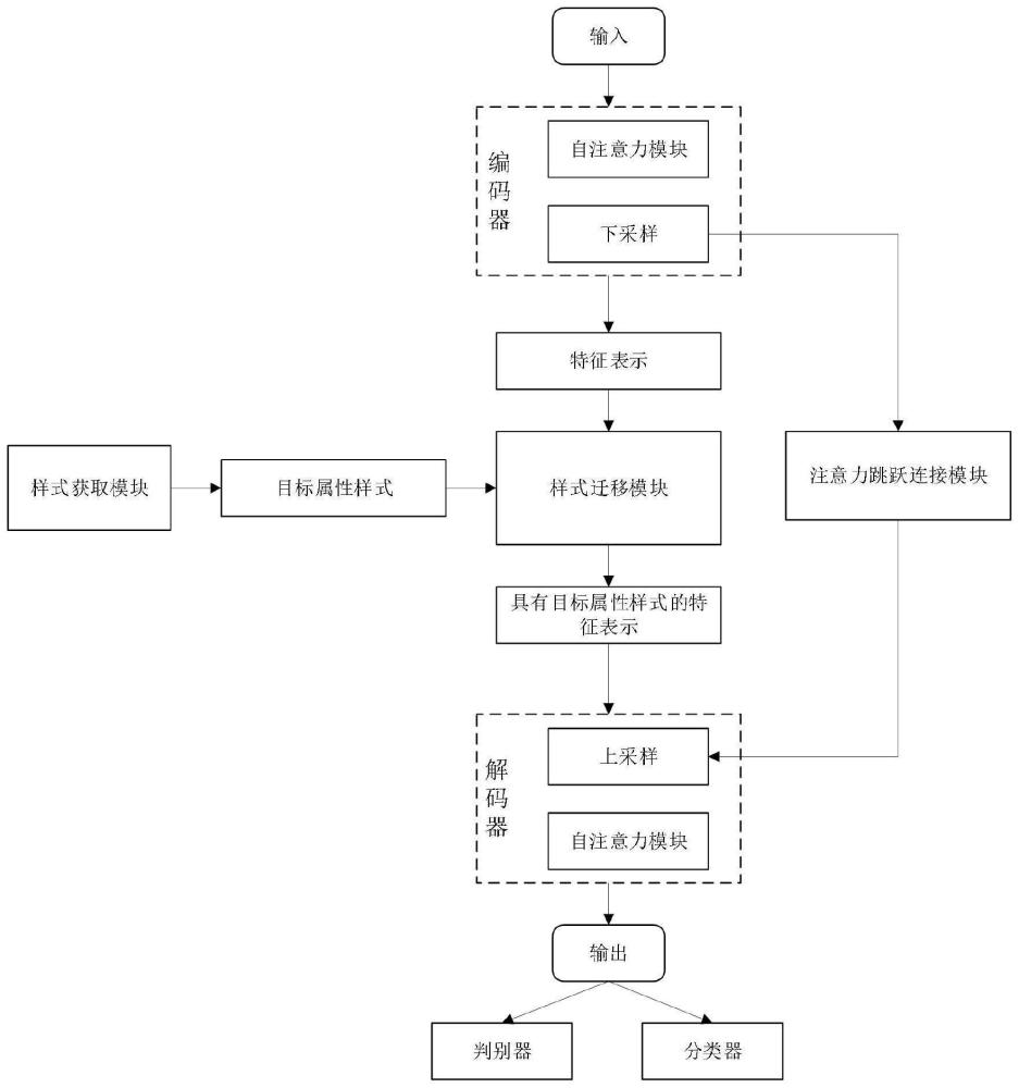 一种基于注意力跳跃连接的人脸属性编辑方法