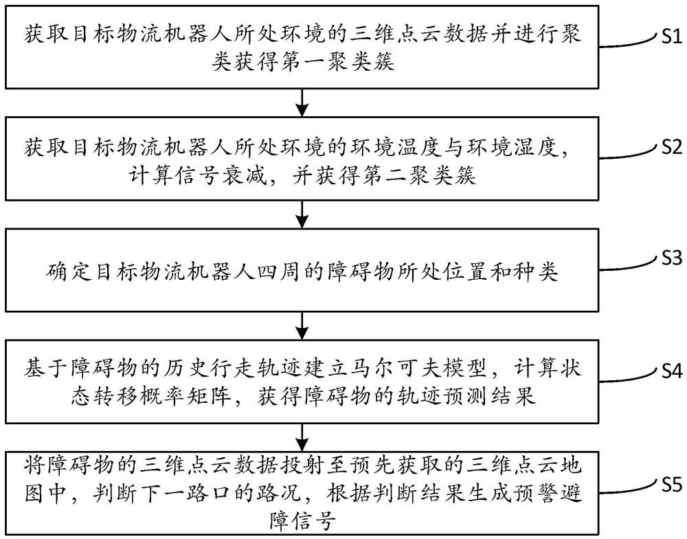 一种物流机器人环境感知与避障方法及系统与流程