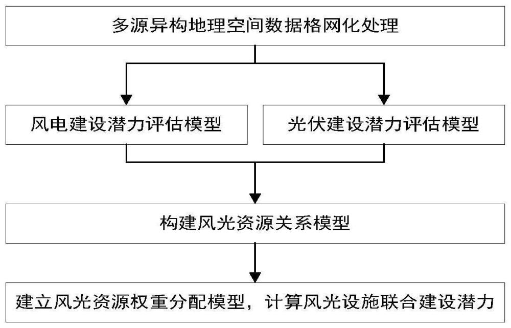 一种基于地理空间数据的风光设施联合建设潜力评估方法与流程