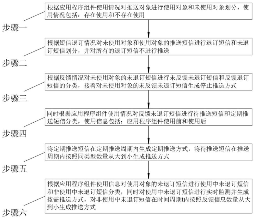 一种应用于服务器端的短信推送方法和装置与流程