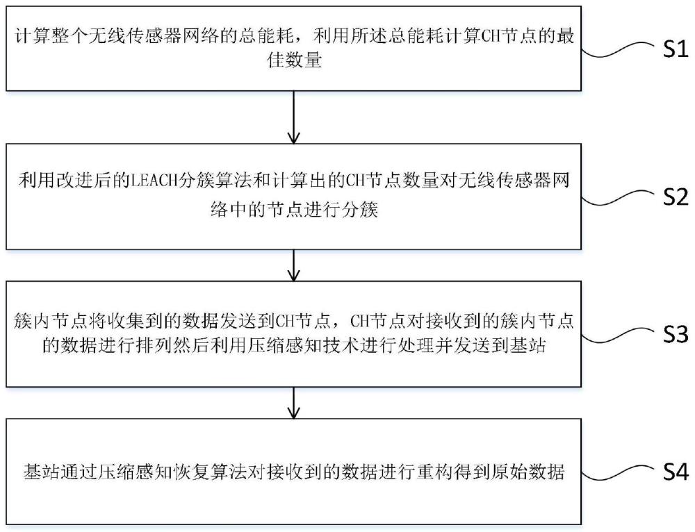 一种基于压缩感知的无线传感器网络数据收集方法