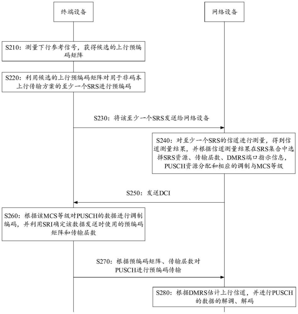 无线通信方法、终端设备和网络设备与流程