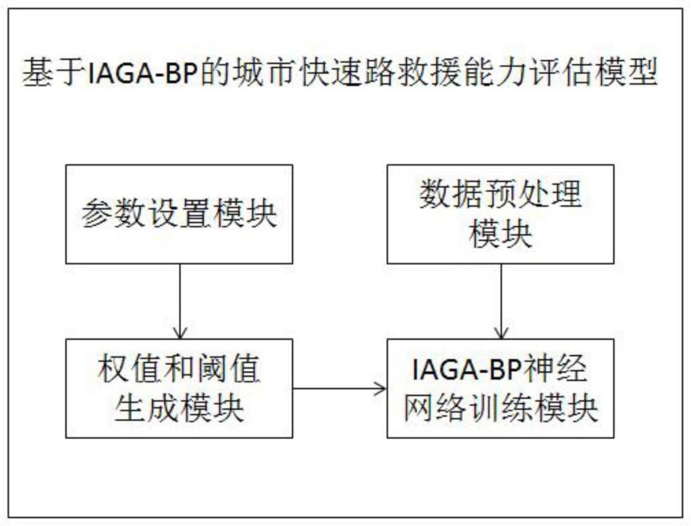 一种基于IAGA-BP的城市快速路救援能力评估模型