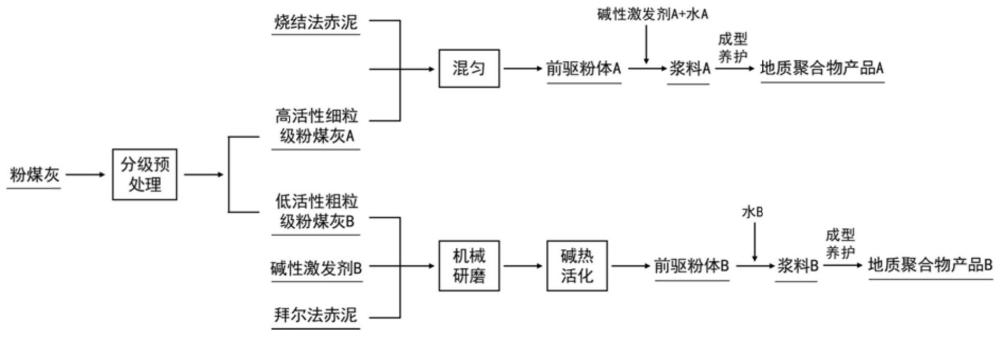 一种基于粒度分级的粉煤灰全粒级高效利用方法