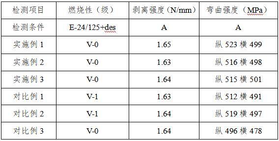 基于含氮树脂的无卤覆铜板制备工艺的制作方法