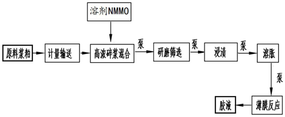 一种莱赛尔纤维生产湿法高浓制胶方法与流程