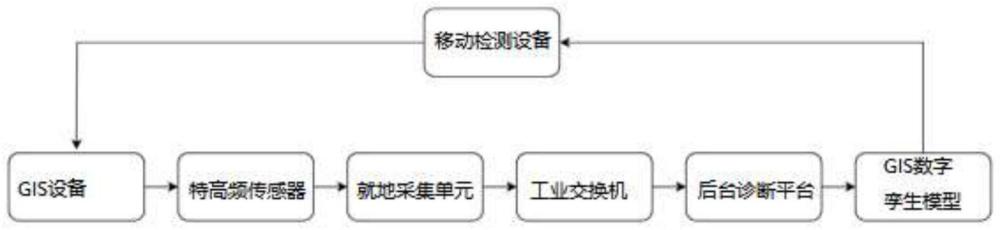 一种气体绝缘开关设备的局部放电监测系统及方法与流程