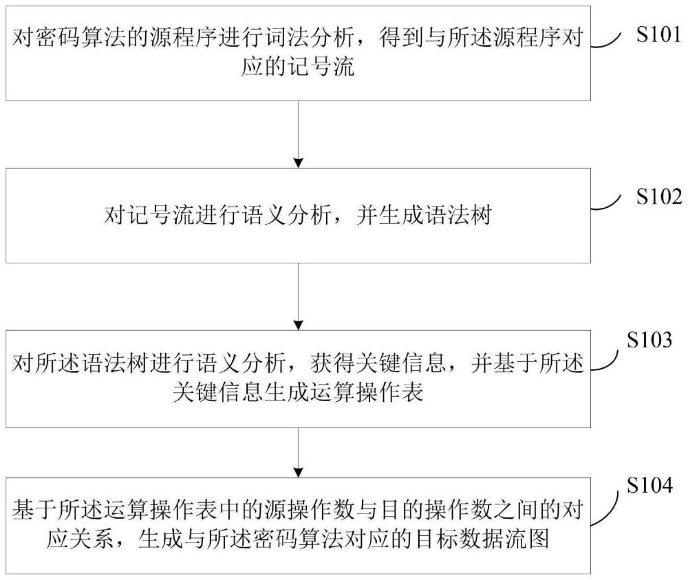 一种密码算法数据流图生成方法及装置