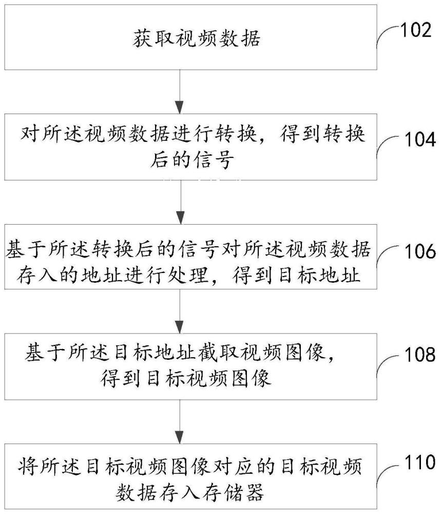 一种降低LED显示屏帧延时的方法、装置和电子设备与流程