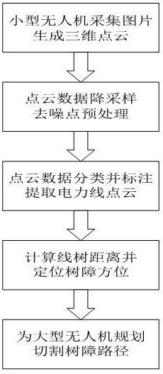 基于点云的城郊输电线网络树障定位及切除方法